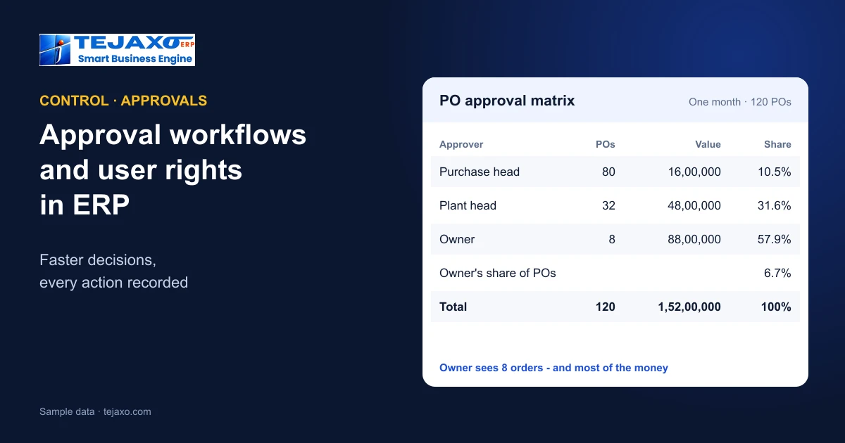 Approval Workflows and User Rights in ERP: Faster Decisions, Full Control