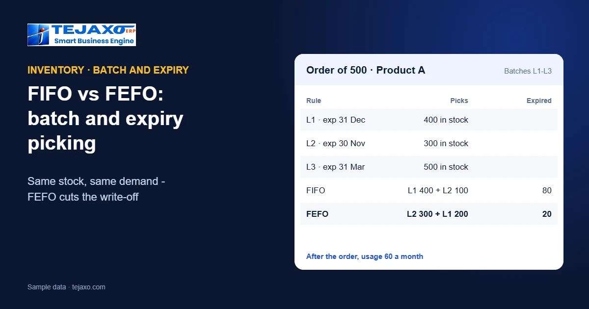 FIFO vs FEFO: Batch and Expiry Picking Without Write-offs
