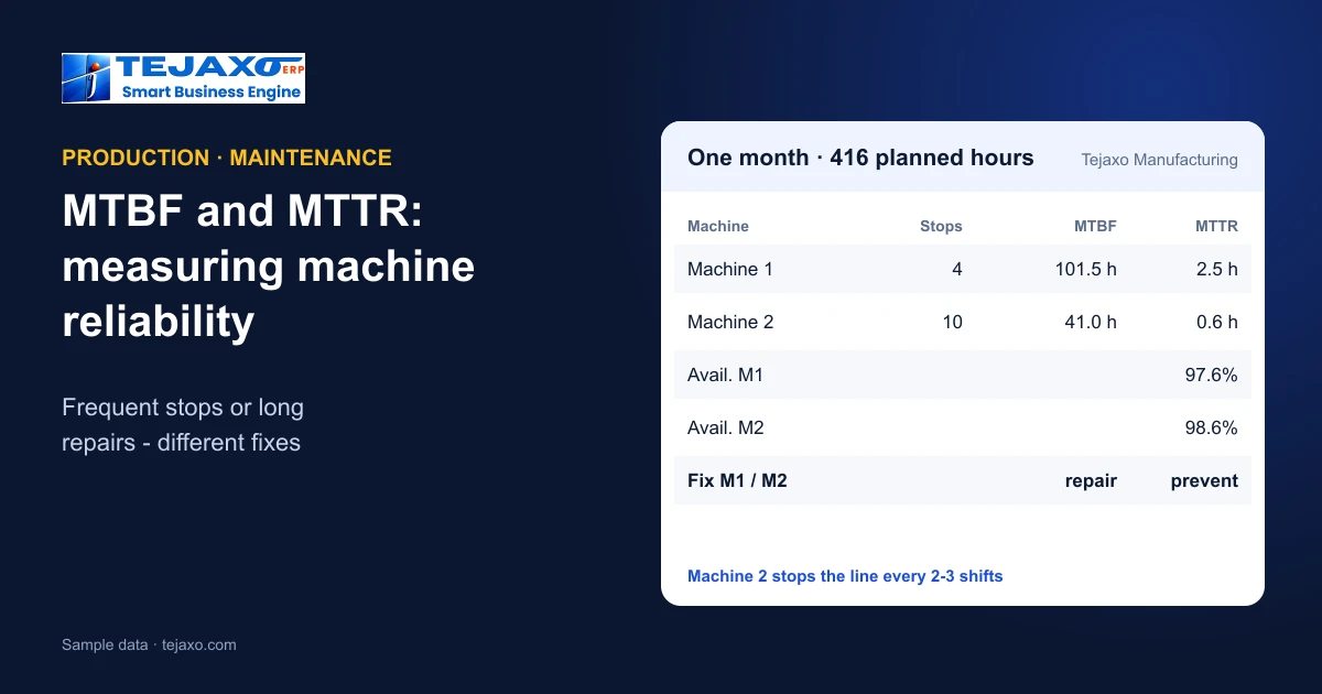 MTBF and MTTR: Measuring Machine Reliability From Downtime Records