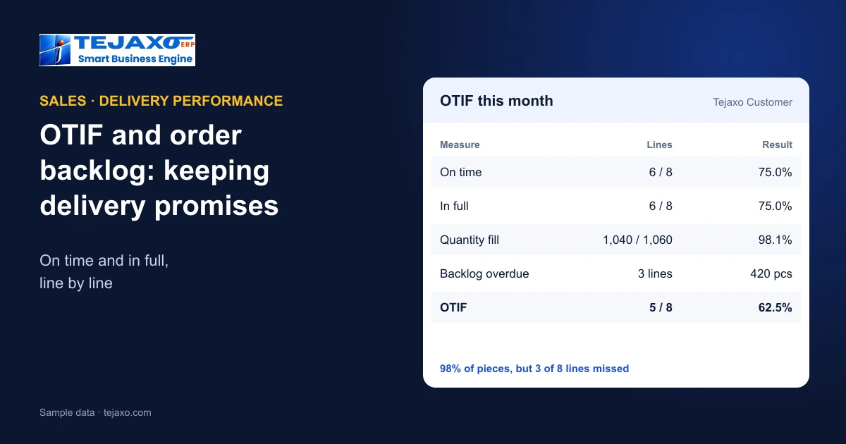 OTIF and Order Backlog: Measuring Whether You Keep Delivery Promises