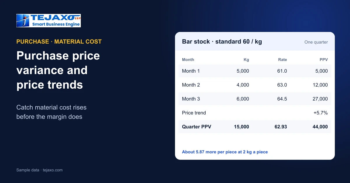 Purchase Price Variance and Price Trends: Catching Material Cost Rises Early