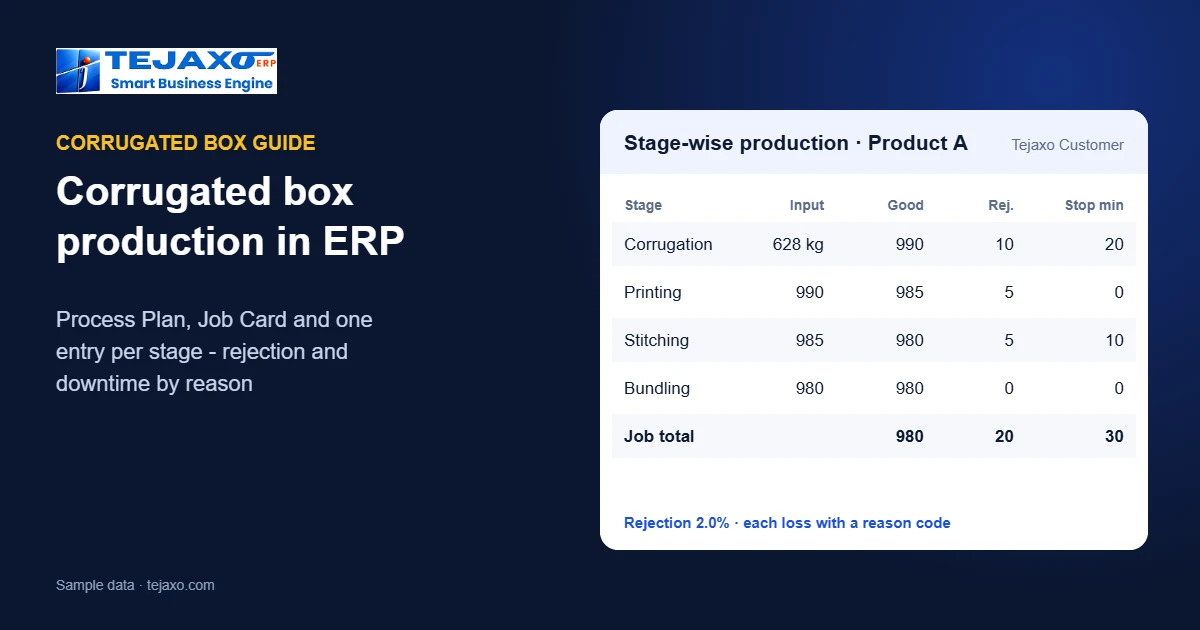 Corrugated Box Production in ERP: Process Plan, Job Card and Stage-wise Production