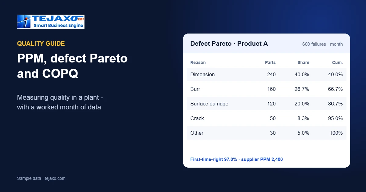 PPM, Defect Pareto and Cost of Poor Quality: Measuring Quality in Manufacturing